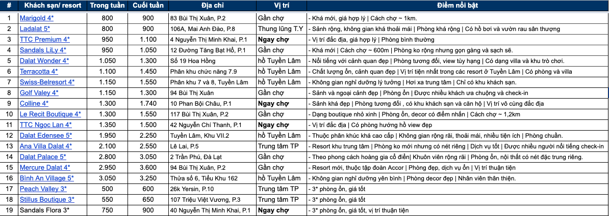 Tổng hợp khách sạn resort Đà Lạt